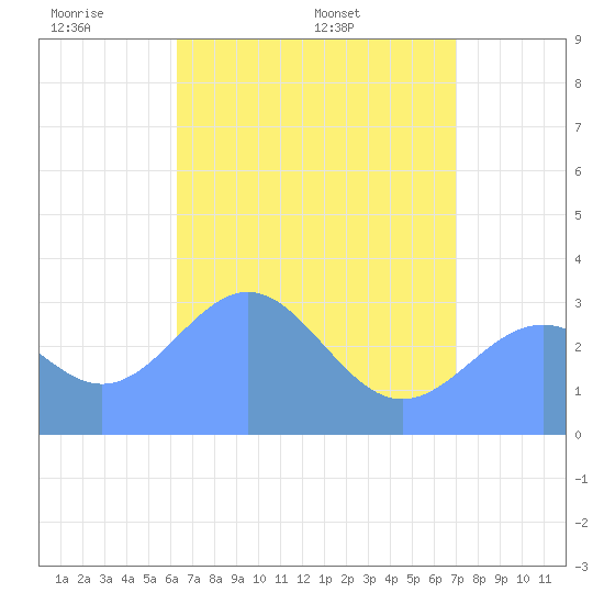 Likiep Atoll tide chart for Wednesday, June 2, 2021