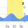 Likiep Atoll tide chart for Wednesday, June 2, 2021