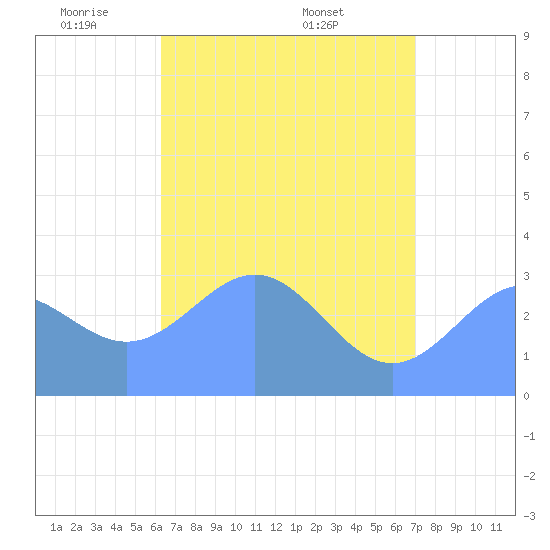 Likiep Atoll tide chart for Thursday, June 3, 2021