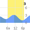 Likiep Atoll tide chart for Thursday, June 3, 2021