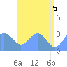 Likiep Atoll tide chart for Saturday, June 5, 2021