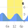 Likiep Atoll tide chart for Sunday, June 6, 2021