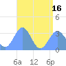 Likiep Atoll tide chart for Friday, July 16, 2021
