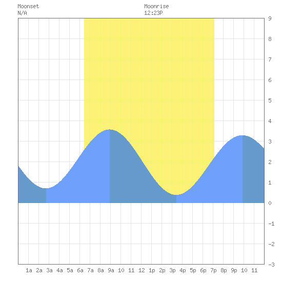 Likiep Atoll tide chart for Saturday, July 17, 2021