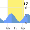Likiep Atoll tide chart for Saturday, July 17, 2021