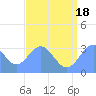 Likiep Atoll tide chart for Sunday, July 18, 2021