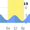 Likiep Atoll tide chart for Monday, July 19, 2021