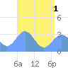 Likiep Atoll tide chart for Thursday, July 1, 2021