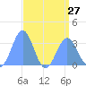 Likiep Atoll tide chart for Tuesday, July 27, 2021
