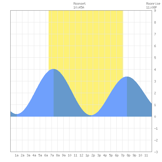 Likiep Atoll tide chart for Thursday, July 29, 2021