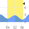 Likiep Atoll tide chart for Sunday, July 4, 2021