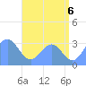 Likiep Atoll tide chart for Tuesday, July 6, 2021