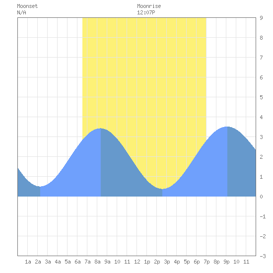Likiep Atoll tide chart for Sunday, August 15, 2021