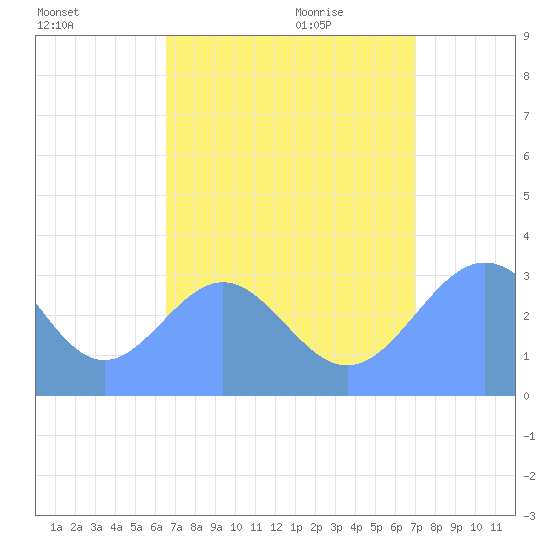 Likiep Atoll tide chart for Monday, August 16, 2021