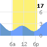 Likiep Atoll tide chart for Tuesday, August 17, 2021