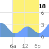 Likiep Atoll tide chart for Wednesday, August 18, 2021