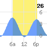 Likiep Atoll tide chart for Thursday, August 26, 2021