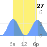 Likiep Atoll tide chart for Friday, August 27, 2021