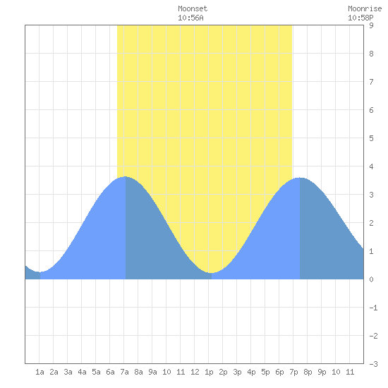 Likiep Atoll tide chart for Saturday, August 28, 2021