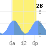 Likiep Atoll tide chart for Saturday, August 28, 2021