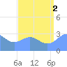 Likiep Atoll tide chart for Monday, August 2, 2021