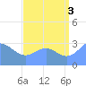 Likiep Atoll tide chart for Tuesday, August 3, 2021