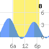 Likiep Atoll tide chart for Sunday, August 8, 2021