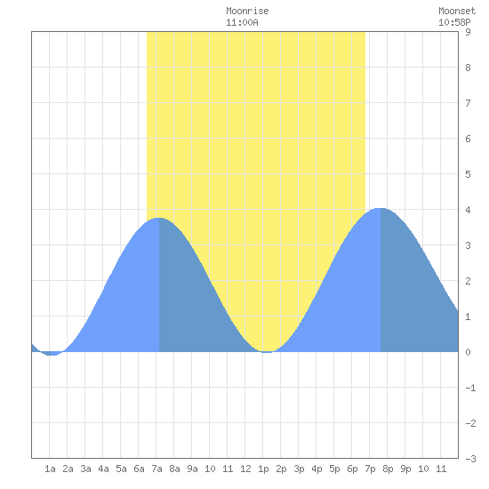 Likiep Atoll tide chart for Sunday, September 12, 2021