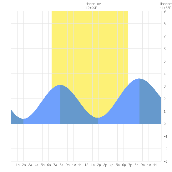 Likiep Atoll tide chart for Monday, September 13, 2021
