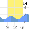 Likiep Atoll tide chart for Tuesday, September 14, 2021