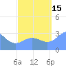 Likiep Atoll tide chart for Wednesday, September 15, 2021