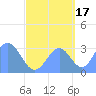 Likiep Atoll tide chart for Friday, September 17, 2021