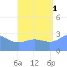 Likiep Atoll tide chart for Wednesday, September 1, 2021