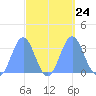 Likiep Atoll tide chart for Friday, September 24, 2021