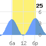 Likiep Atoll tide chart for Saturday, September 25, 2021