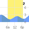 Likiep Atoll tide chart for Thursday, September 2, 2021