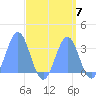 Likiep Atoll tide chart for Tuesday, September 7, 2021