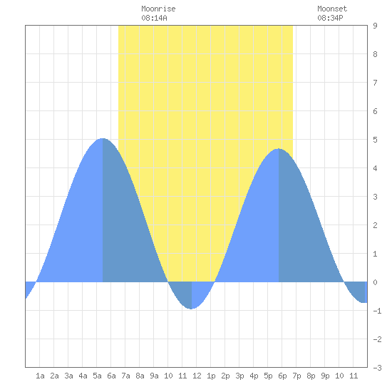 Likiep Atoll tide chart for Thursday, September 9, 2021
