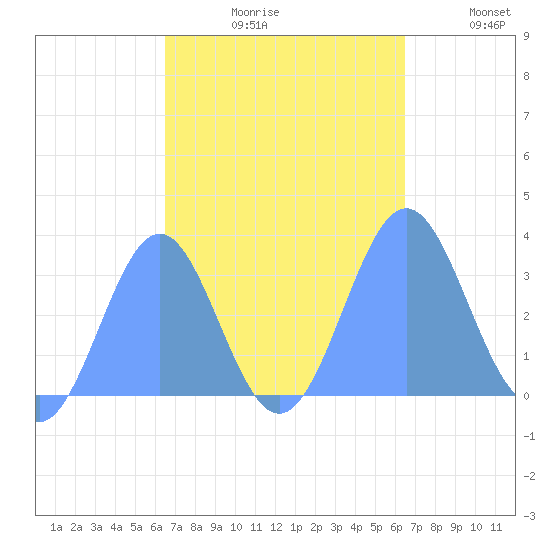 Likiep Atoll tide chart for Sunday, October 10, 2021