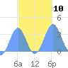 Likiep Atoll tide chart for Sunday, October 10, 2021