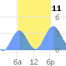 Likiep Atoll tide chart for Monday, October 11, 2021