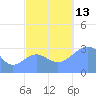 Likiep Atoll tide chart for Wednesday, October 13, 2021