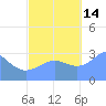 Likiep Atoll tide chart for Thursday, October 14, 2021