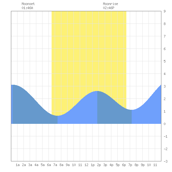 Likiep Atoll tide chart for Friday, October 15, 2021
