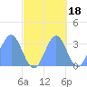 Likiep Atoll tide chart for Monday, October 18, 2021