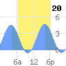 Likiep Atoll tide chart for Wednesday, October 20, 2021