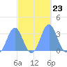 Likiep Atoll tide chart for Saturday, October 23, 2021