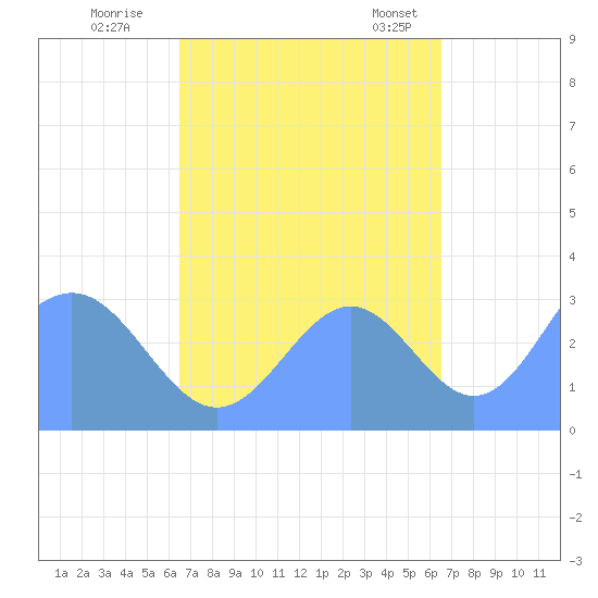 Likiep Atoll tide chart for Saturday, October 2, 2021
