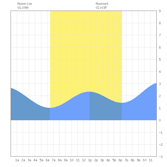 Likiep Atoll tide chart for Saturday, October 30, 2021