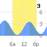 Likiep Atoll tide chart for Sunday, October 3, 2021